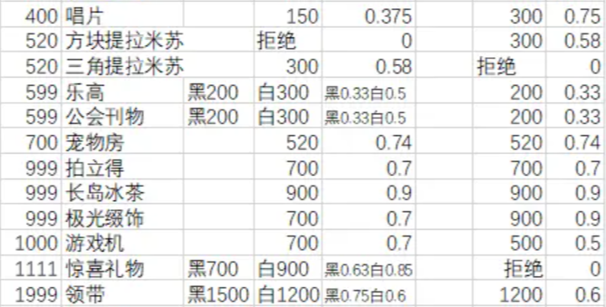 月影别墅送礼攻略 NPC送礼物增加好感度攻略(图2) 月影别墅送礼攻略 NPC送礼物增加好感度攻略(图2)