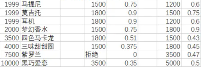 月影别墅送礼攻略 NPC送礼物增加好感度攻略(图3) 月影别墅送礼攻略 NPC送礼物增加好感度攻略(图3)
