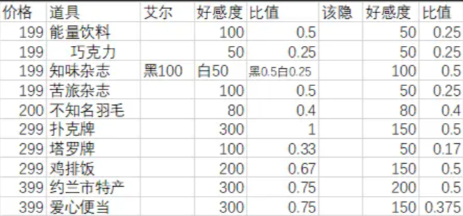 月影别墅送礼攻略 NPC送礼物增加好感度攻略(图1) 月影别墅送礼攻略 NPC送礼物增加好感度攻略(图1)