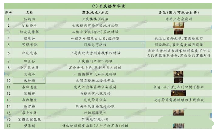 射雕梦华录收集位置大全详解(图1) 射雕梦华录收集位置大全详解(图1)