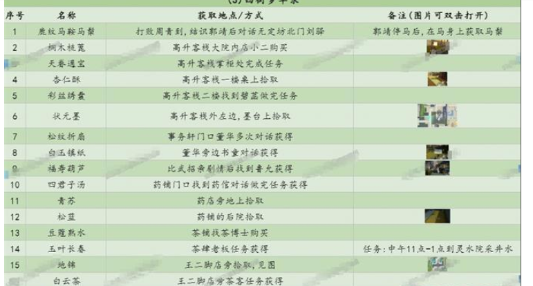 射雕梦华录收集位置大全详解(图3) 射雕梦华录收集位置大全详解(图3)