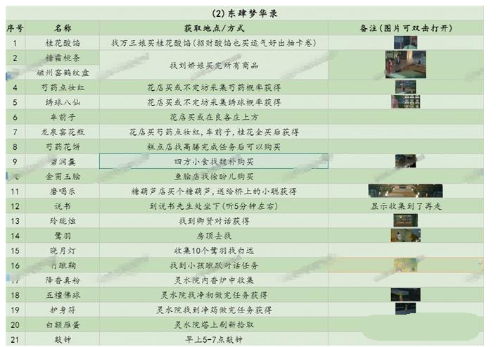 射雕梦华录收集位置大全详解(图2) 射雕梦华录收集位置大全详解(图2)