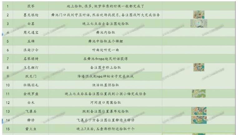 射雕梦华录收集位置大全详解(图7) 射雕梦华录收集位置大全详解(图7)